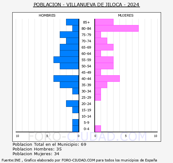 Villanueva de Jiloca - Pirmide de poblacin grupos quinquenales - Censo 2024