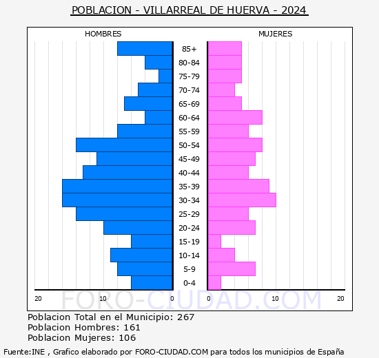 Villarreal de Huerva - Pir�mide de poblaci�n grupos quinquenales - Censo 2024