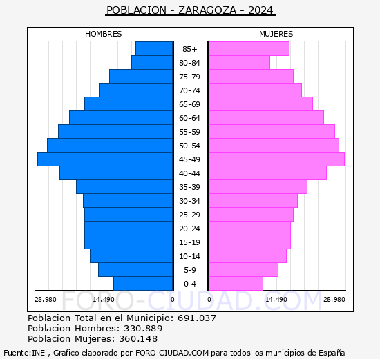 Zaragoza - Pir�mide de poblaci�n grupos quinquenales - Censo 2024
