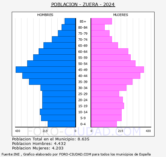 Zuera - Pirmide de poblacin grupos quinquenales - Censo 2024