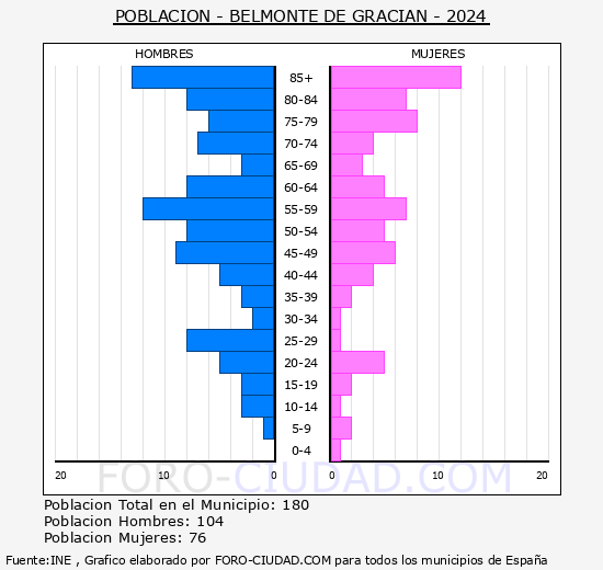 Belmonte de Gracin - Pirmide de poblacin grupos quinquenales - Censo 2024