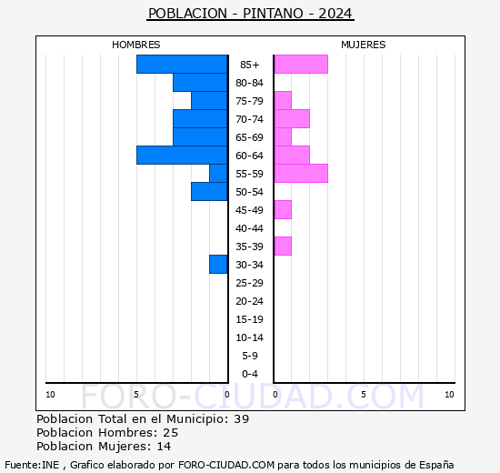 Los Pintanos - Pirmide de poblacin grupos quinquenales - Censo 2024