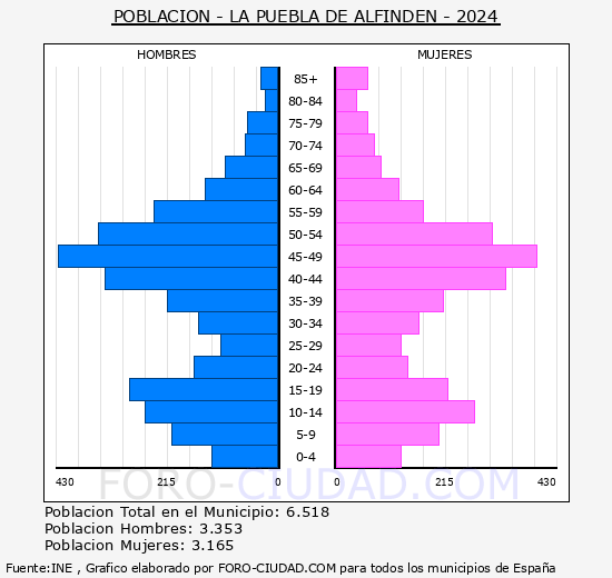 La Puebla de Alfindn - Pirmide de poblacin grupos quinquenales - Censo 2024