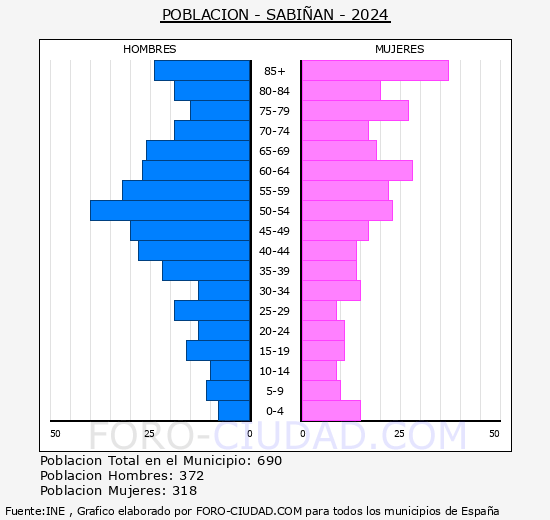 Sabin - Pirmide de poblacin grupos quinquenales - Censo 2024
