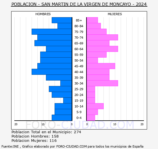 San Mart�n de la Virgen de Moncayo - Pir�mide de poblaci�n grupos quinquenales - Censo 2024