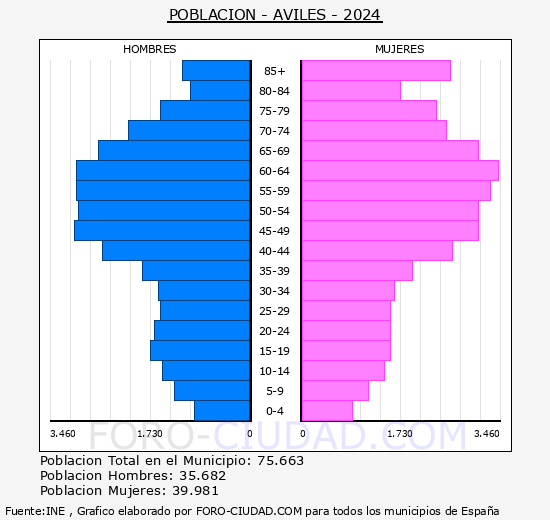 Avil�s - Pir�mide de poblaci�n grupos quinquenales - Censo 2024