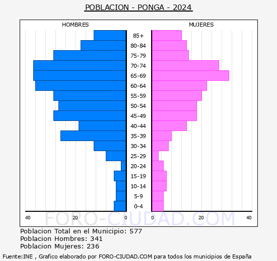 Ponga - Pirmide de poblacin grupos quinquenales - Censo 2024