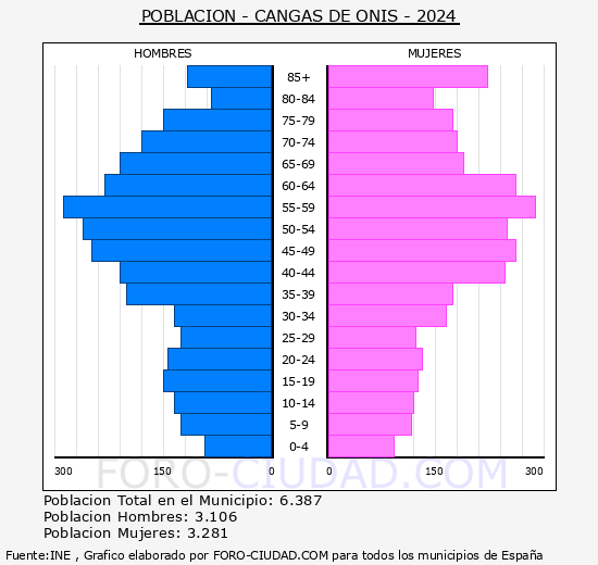 Cangas de Ons - Pirmide de poblacin grupos quinquenales - Censo 2024