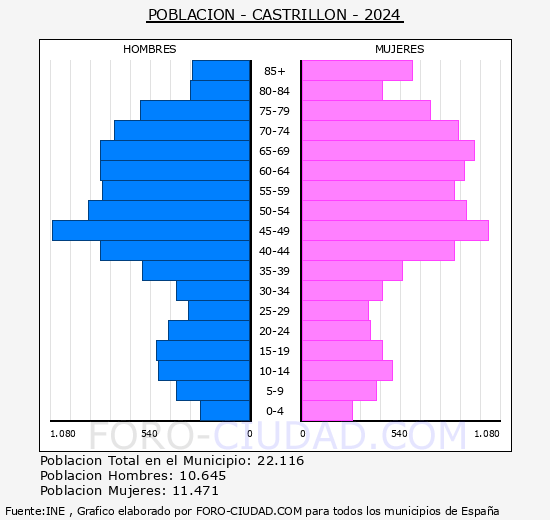 Castrill�n - Pir�mide de poblaci�n grupos quinquenales - Censo 2024
