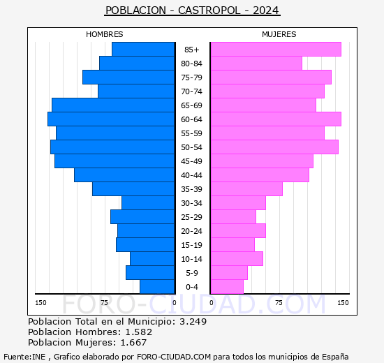 Castropol - Pirmide de poblacin grupos quinquenales - Censo 2024