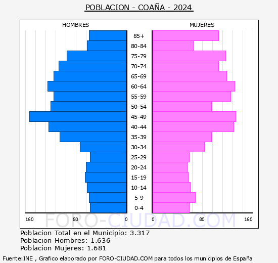 Coaa - Pirmide de poblacin grupos quinquenales - Censo 2024