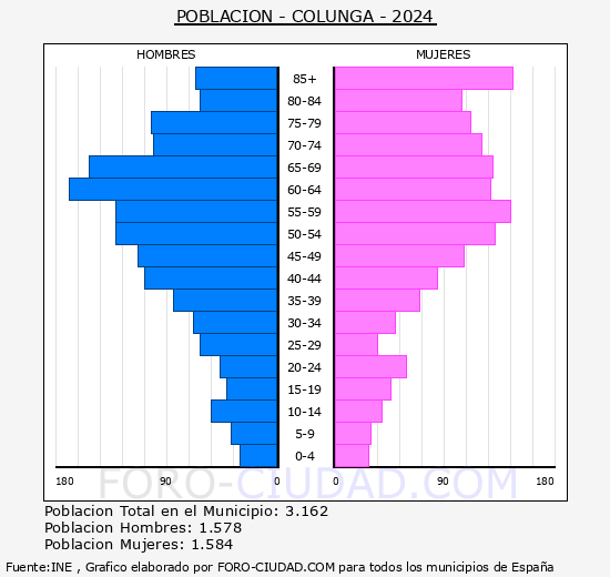 Colunga - Pir�mide de poblaci�n grupos quinquenales - Censo 2024