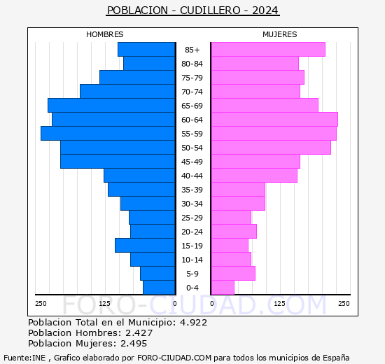Cudillero - Pirmide de poblacin grupos quinquenales - Censo 2024