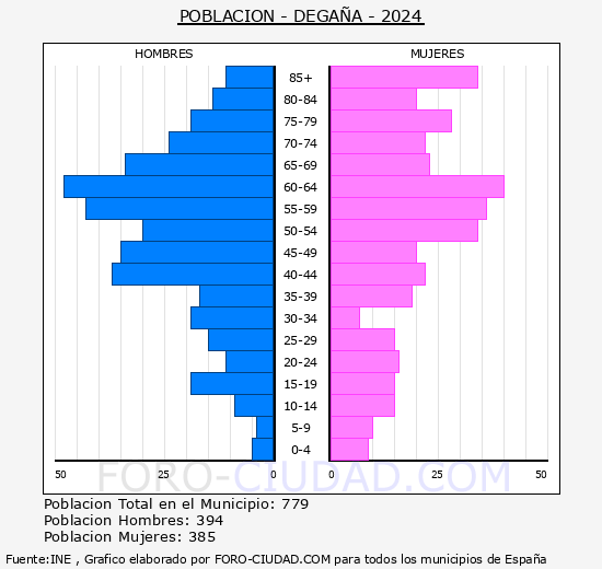 Degaa - Pirmide de poblacin grupos quinquenales - Censo 2024