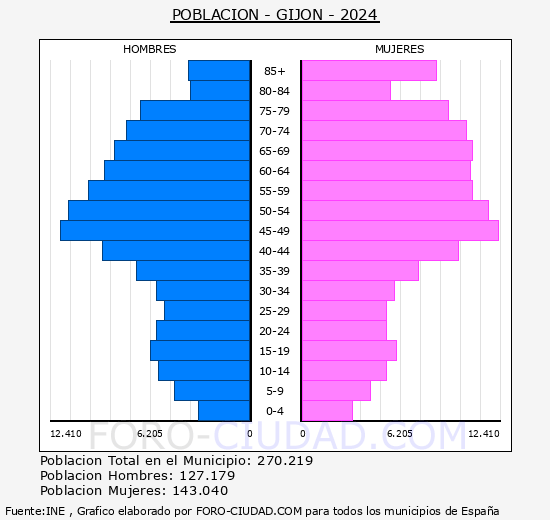 Gijn - Pirmide de poblacin grupos quinquenales - Censo 2024