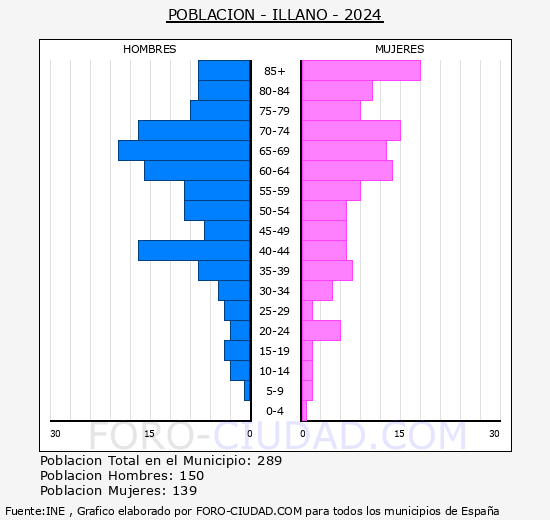 Illano - Pirmide de poblacin grupos quinquenales - Censo 2024