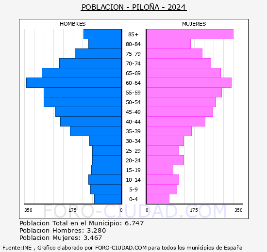 Piloa - Pirmide de poblacin grupos quinquenales - Censo 2024