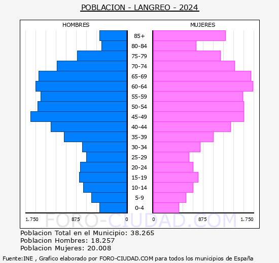 Langreo - Pirmide de poblacin grupos quinquenales - Censo 2024