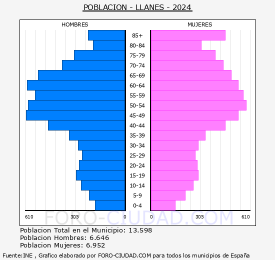 Llanes - Pirmide de poblacin grupos quinquenales - Censo 2024