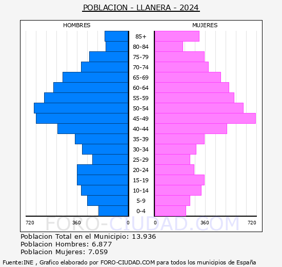 Llanera - Pir�mide de poblaci�n grupos quinquenales - Censo 2024