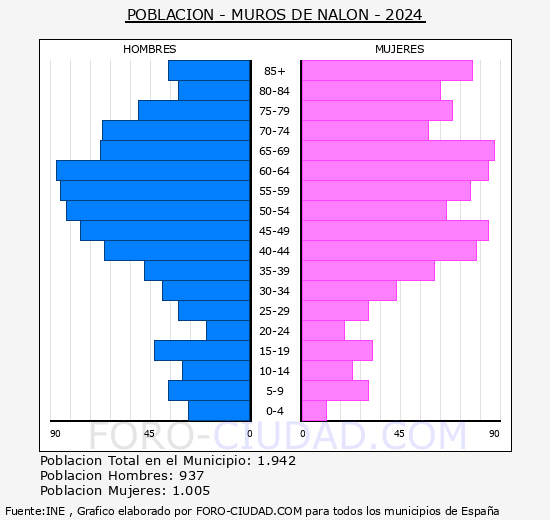 Muros de Nal�n - Pir�mide de poblaci�n grupos quinquenales - Censo 2024