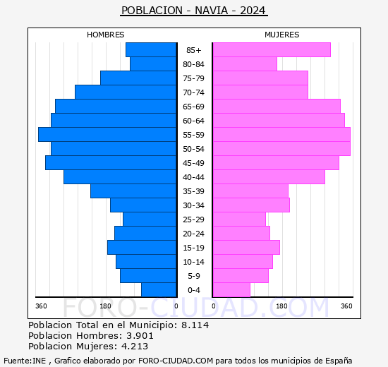 Navia - Pir�mide de poblaci�n grupos quinquenales - Censo 2024