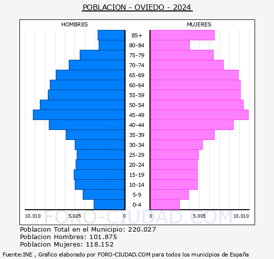 Oviedo - Pirmide de poblacin grupos quinquenales - Censo 2024