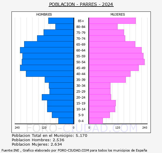 Parres - Pirmide de poblacin grupos quinquenales - Censo 2024