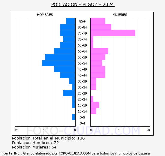 Pesoz - Pir�mide de poblaci�n grupos quinquenales - Censo 2024