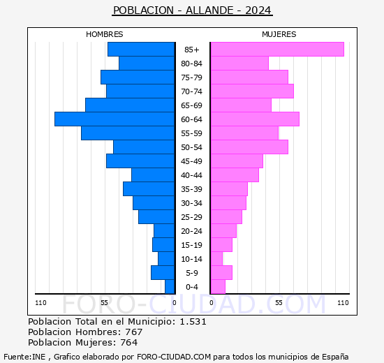 Allande - Pir�mide de poblaci�n grupos quinquenales - Censo 2024