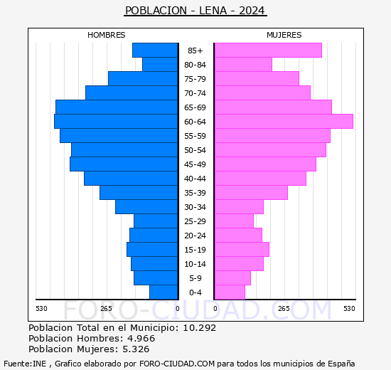 Lena - Pirmide de poblacin grupos quinquenales - Censo 2024