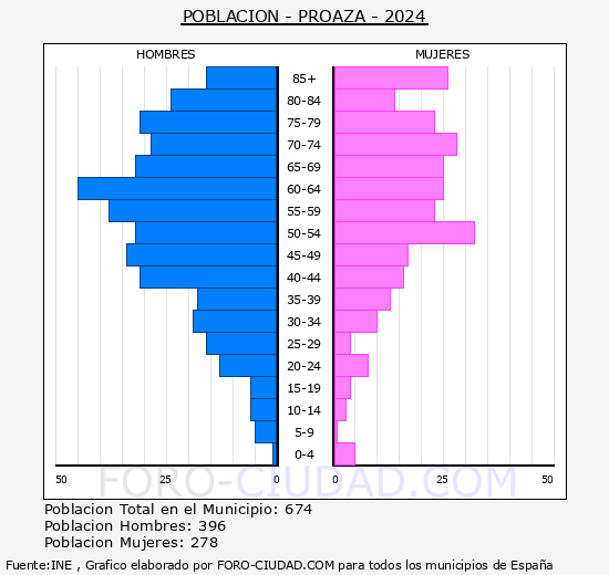 Proaza - Pirmide de poblacin grupos quinquenales - Censo 2024