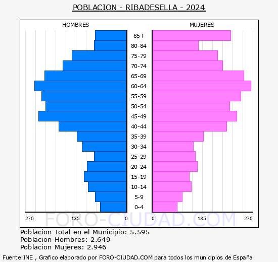 Ribadesella - Pirmide de poblacin grupos quinquenales - Censo 2024