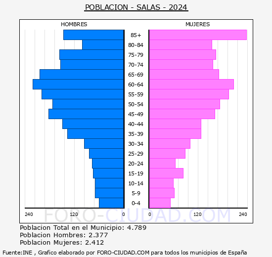 Salas - Pir�mide de poblaci�n grupos quinquenales - Censo 2024