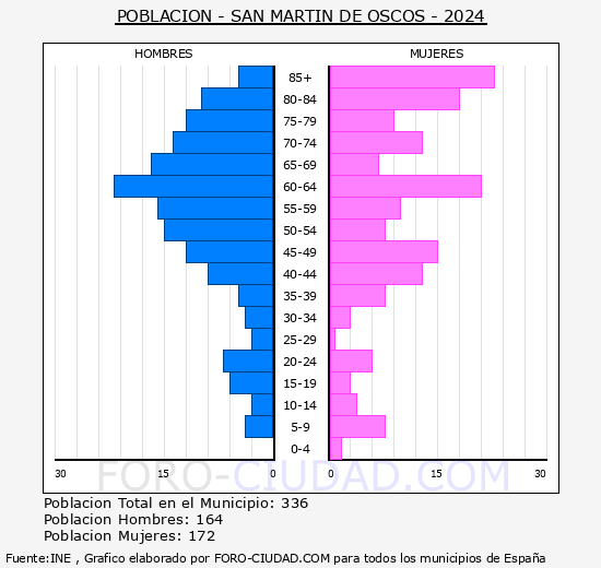 San Martn de Oscos - Pirmide de poblacin grupos quinquenales - Censo 2024