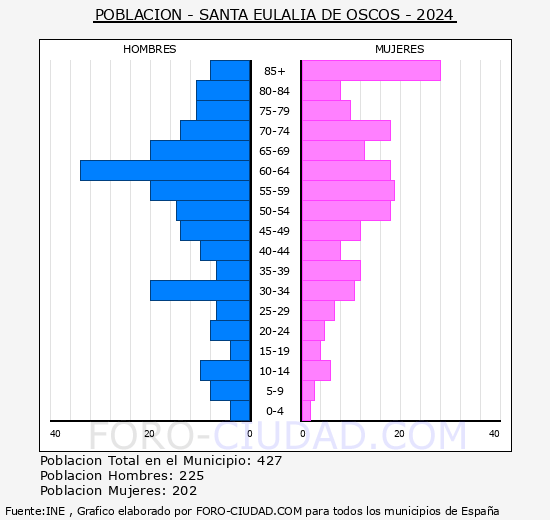 Santa Eulalia de Oscos - Pirmide de poblacin grupos quinquenales - Censo 2024