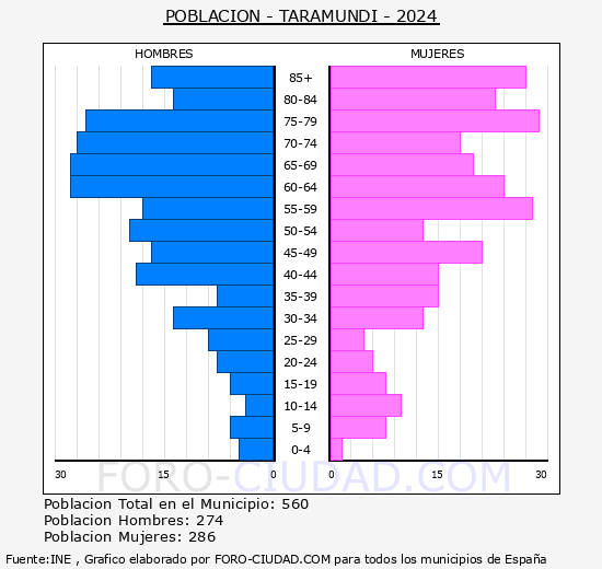 Taramundi - Pirmide de poblacin grupos quinquenales - Censo 2024