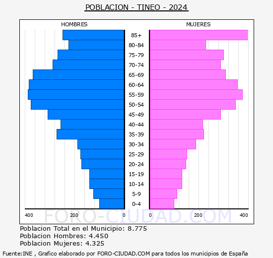 Tineo - Pir�mide de poblaci�n grupos quinquenales - Censo 2024