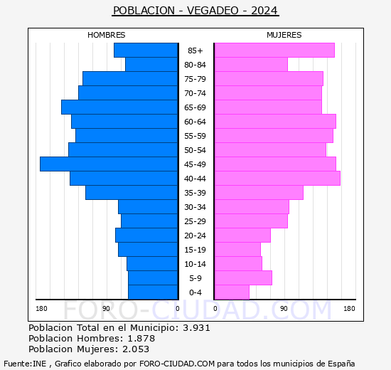 Vegadeo - Pir�mide de poblaci�n grupos quinquenales - Censo 2024