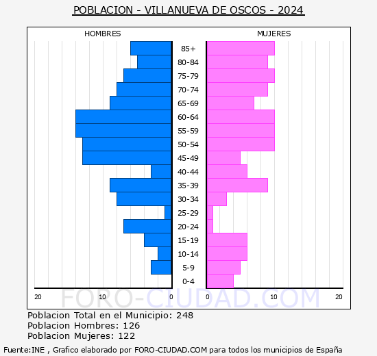 Villanueva de Oscos - Pirmide de poblacin grupos quinquenales - Censo 2024