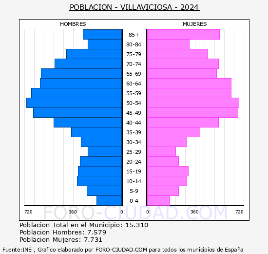 Villaviciosa - Pir�mide de poblaci�n grupos quinquenales - Censo 2024