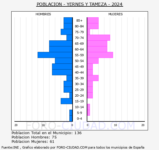 Yernes y Tameza - Pir�mide de poblaci�n grupos quinquenales - Censo 2024