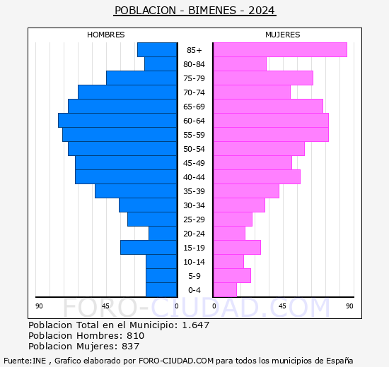 Bimenes - Pirmide de poblacin grupos quinquenales - Censo 2024