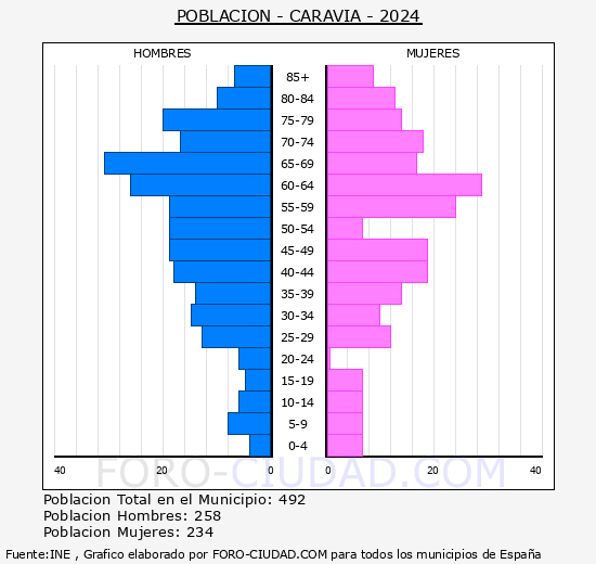 Caravia - Pirmide de poblacin grupos quinquenales - Censo 2024