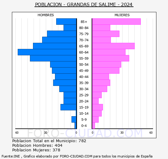 Grandas de Salime - Pirmide de poblacin grupos quinquenales - Censo 2024