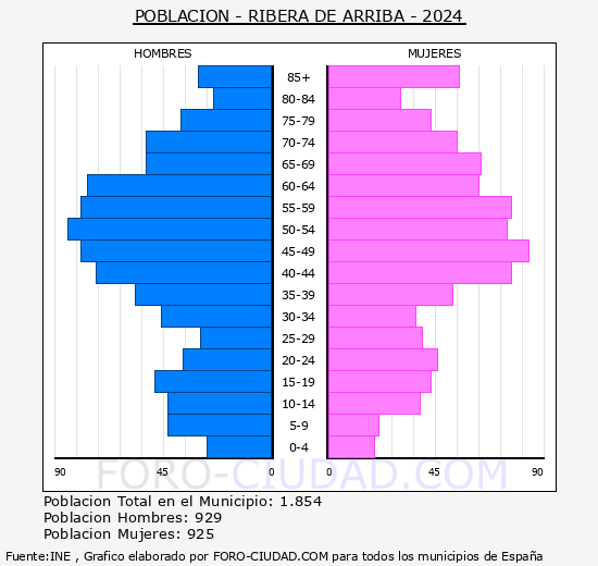 Ribera de Arriba - Pir�mide de poblaci�n grupos quinquenales - Censo 2024