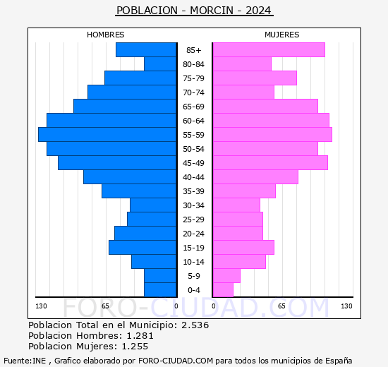 Morcn - Pirmide de poblacin grupos quinquenales - Censo 2024