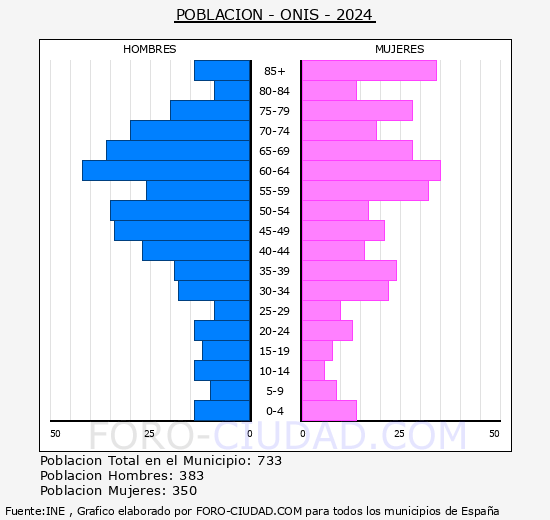 Ons - Pirmide de poblacin grupos quinquenales - Censo 2024