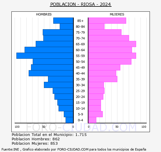 Riosa - Pir�mide de poblaci�n grupos quinquenales - Censo 2024
