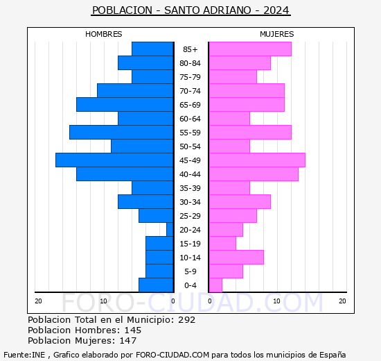 Santo Adriano - Pirmide de poblacin grupos quinquenales - Censo 2024